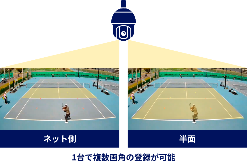 ネット側や反面など1台で複数画角の登録が可能