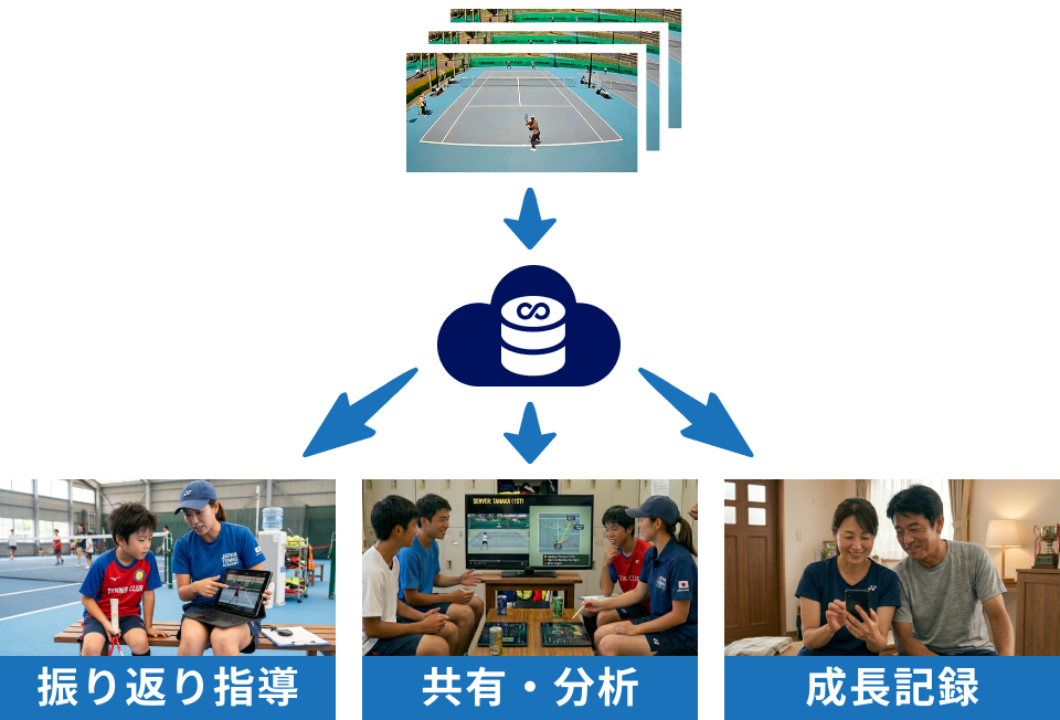 成長の記録や分析、共有をしているイメージ